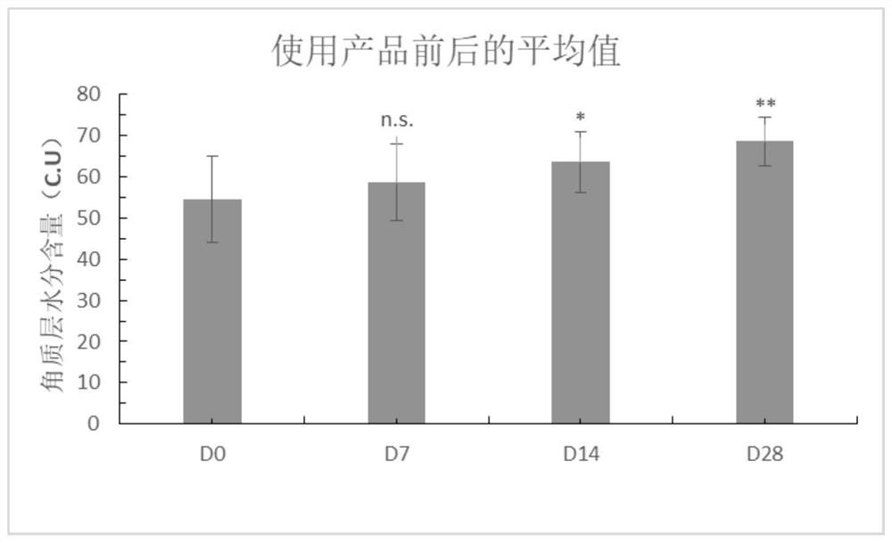 A whitening and moisturizing composition and its application