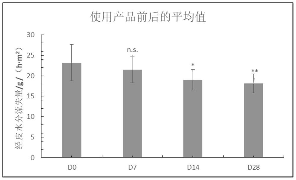 A whitening and moisturizing composition and its application