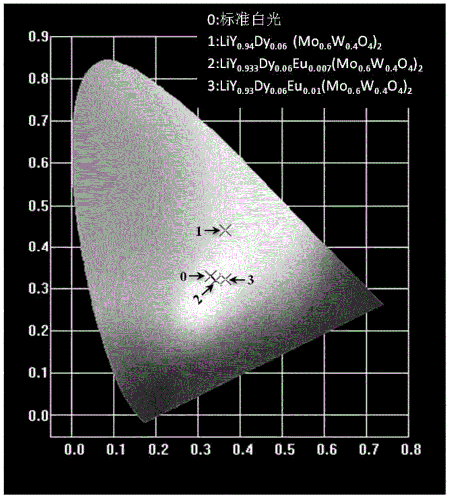 White-light fluorescent powder and preparation method thereof and white light-emitting device