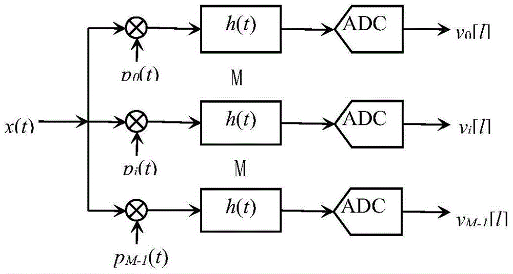 A Wideband Signal Detection and Identification Method Based on Under-Nyquist Sampling