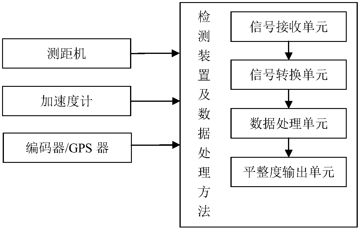 A flatness detection device and method suitable for low-speed and variable-speed measurement