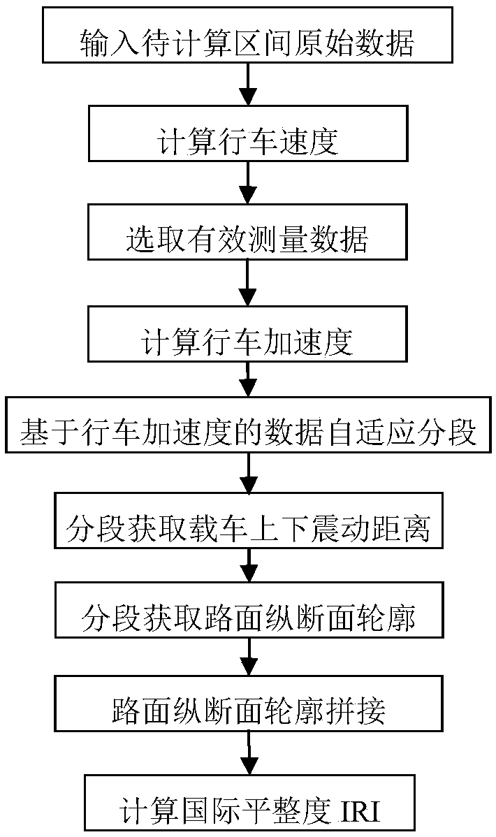 A flatness detection device and method suitable for low-speed and variable-speed measurement