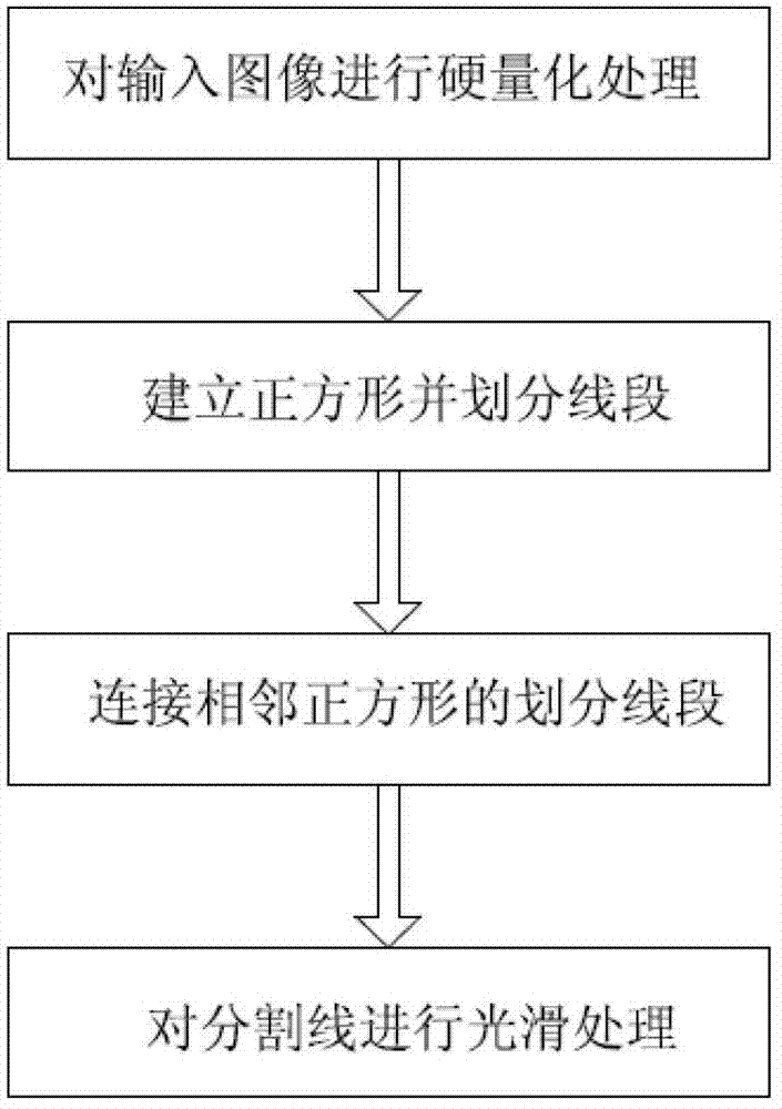 Image boundary extraction method based on moving squares