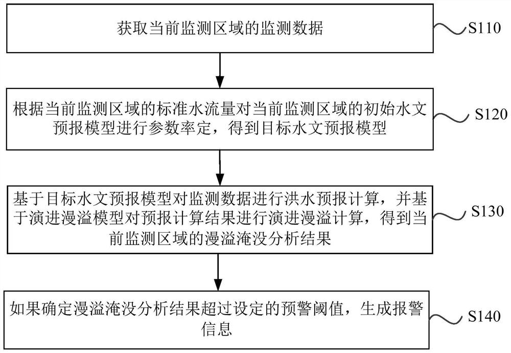 Mountain torrent disaster early warning method and device, server and storage medium