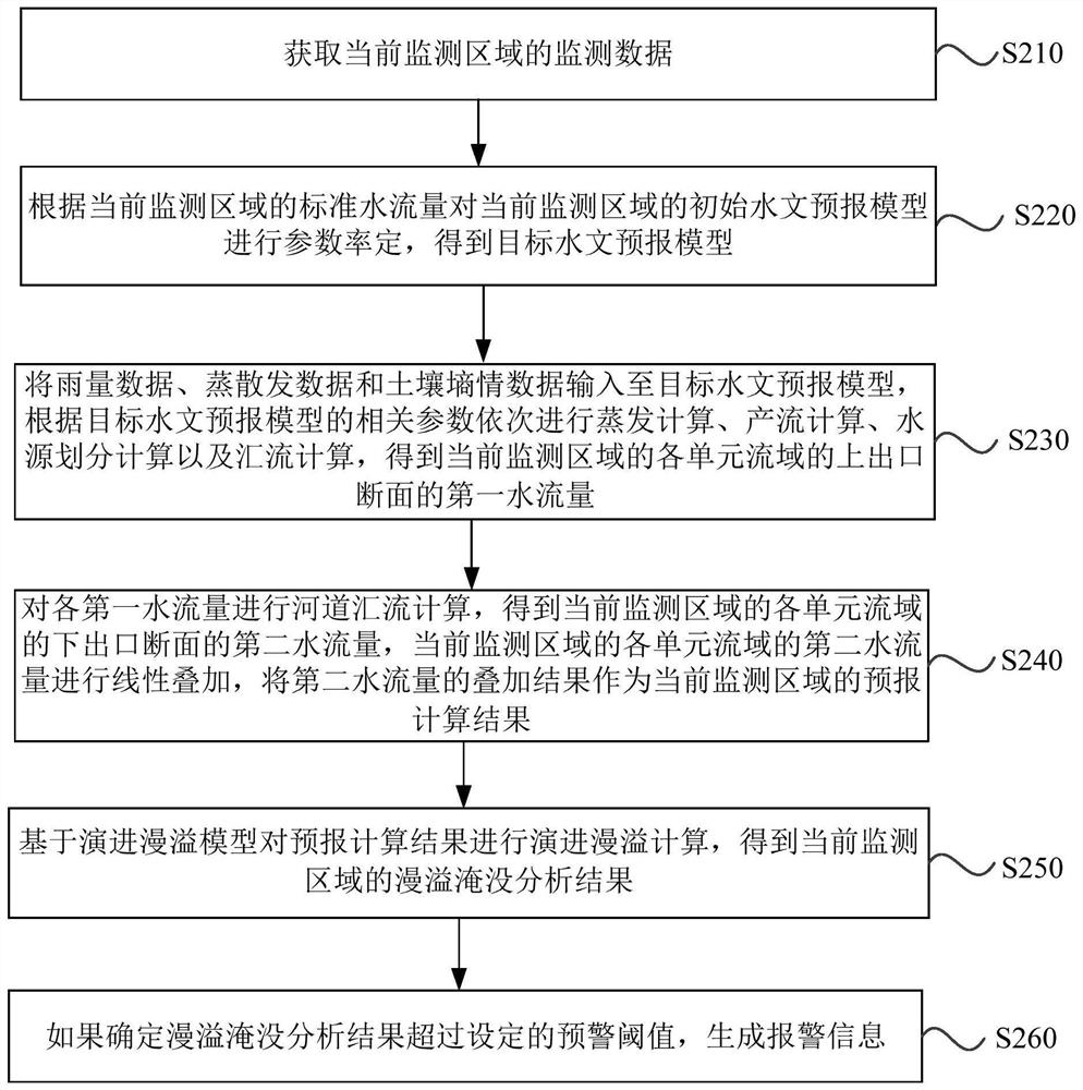 Mountain torrent disaster early warning method and device, server and storage medium