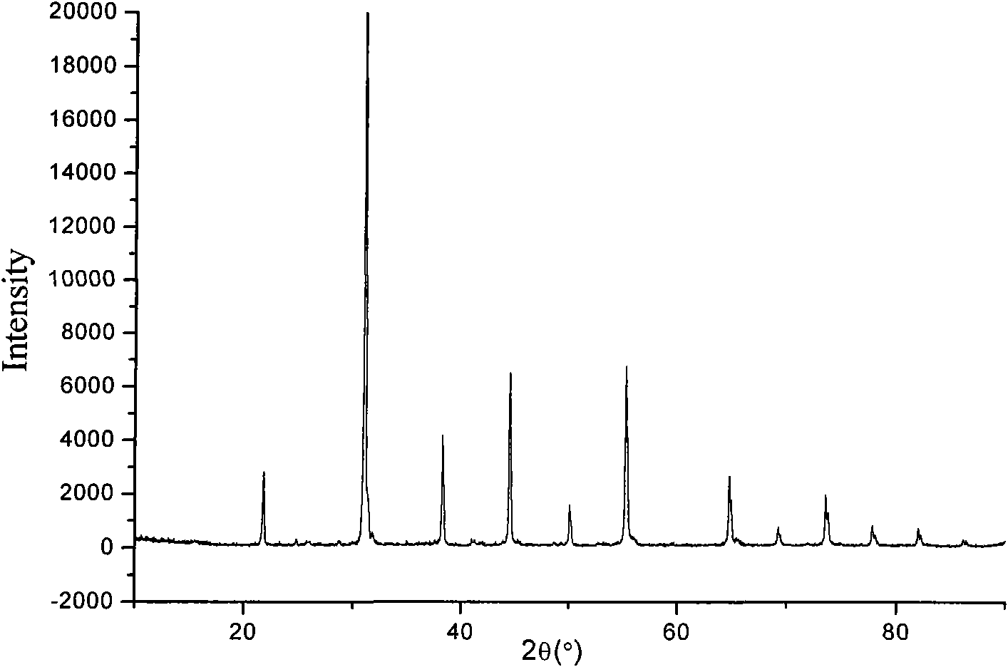 Method for preparing barium-cobalt-iron-niobium composite oxide with a low-temperature self-propagating combustion method