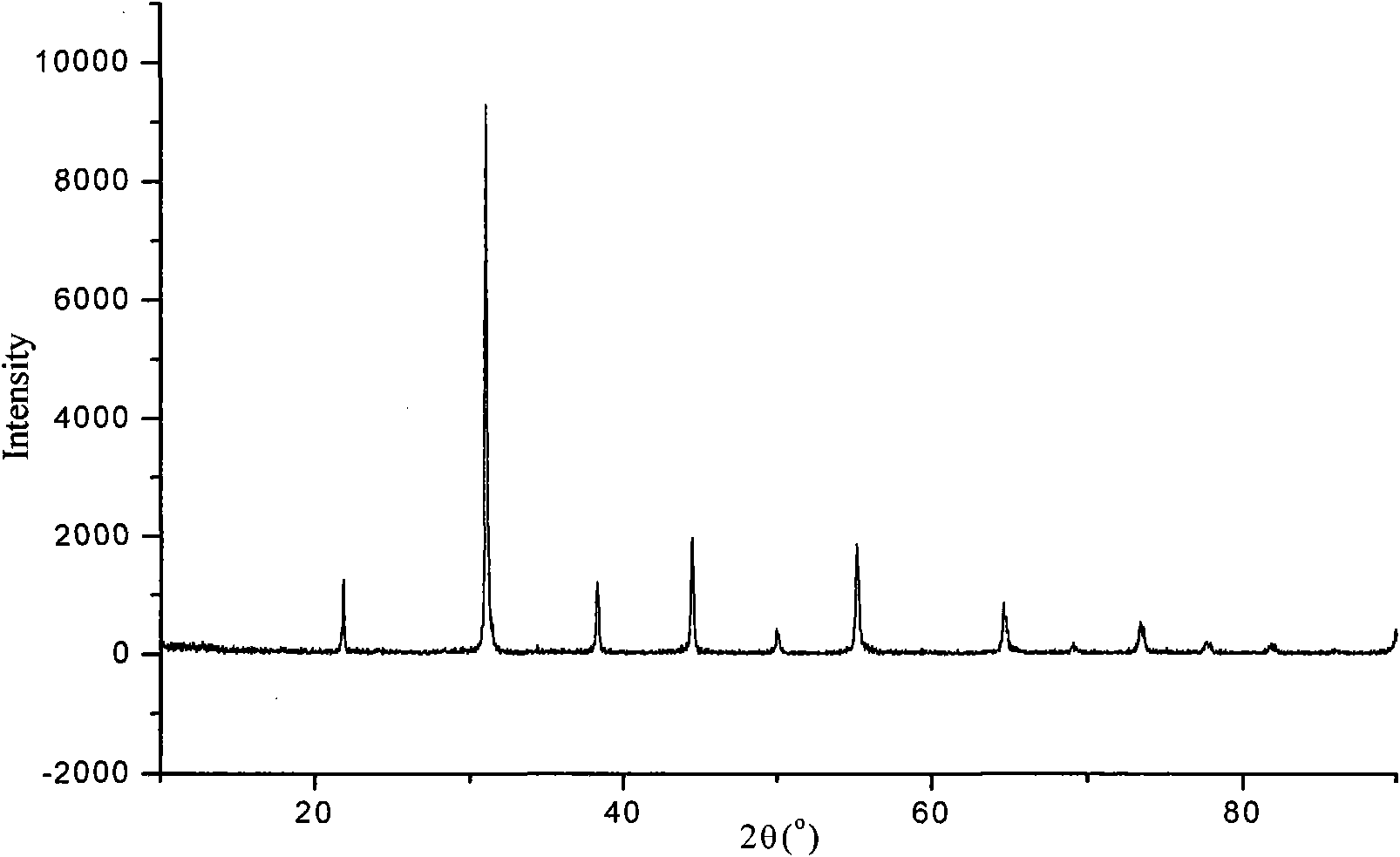 Method for preparing barium-cobalt-iron-niobium composite oxide with a low-temperature self-propagating combustion method