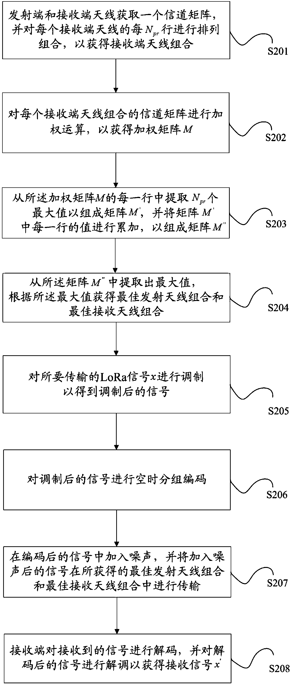 LoRa signal transmission method based on MIMO