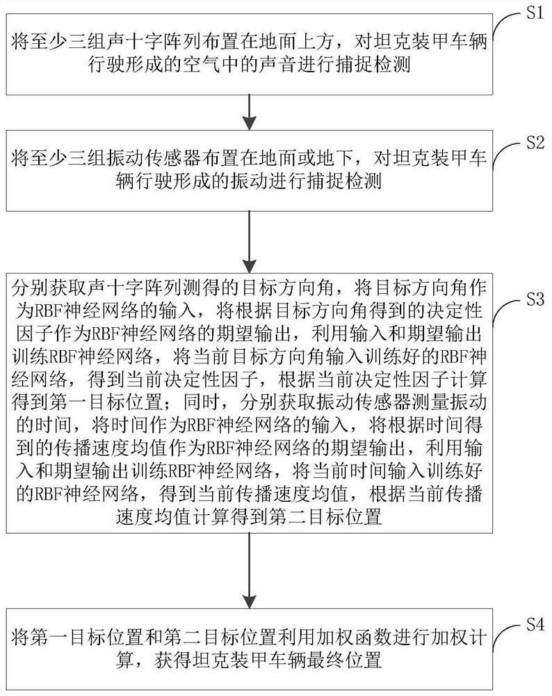 A sound-vibration artificial intelligence detection and positioning method for tanks and armored vehicles