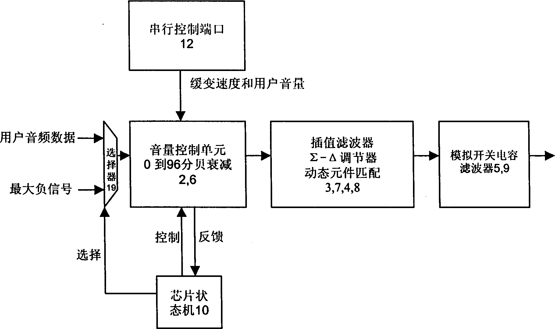 Digital soft switch in D/A converter and using method thereof