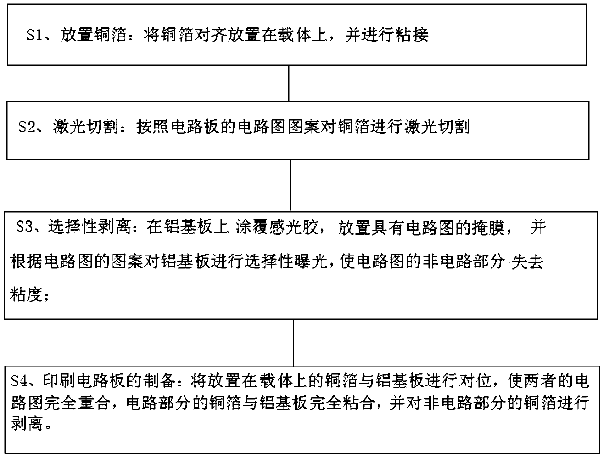 A kind of preparation method of printed circuit board and copper foil for processing