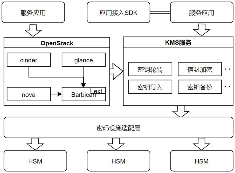 Cloud native state secret key management method