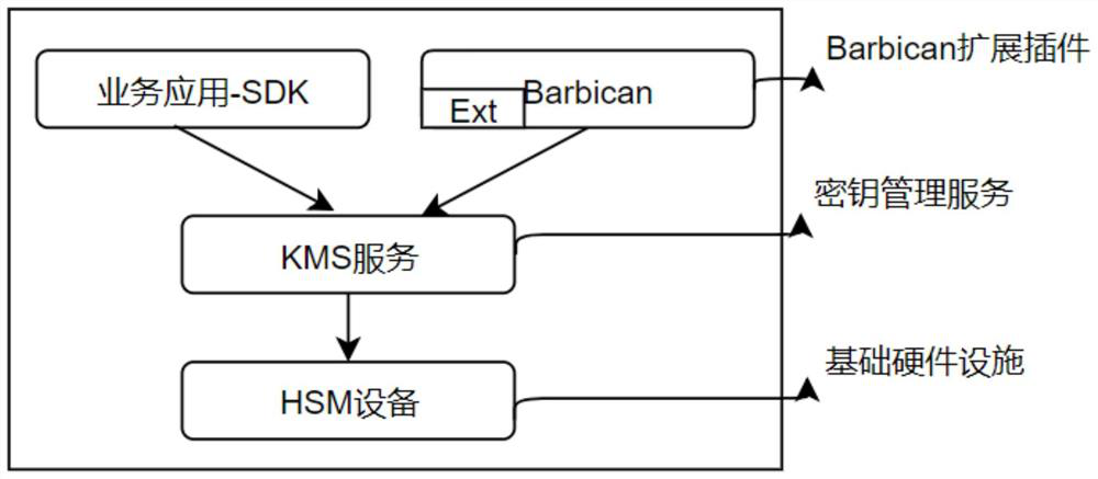 Cloud native state secret key management method