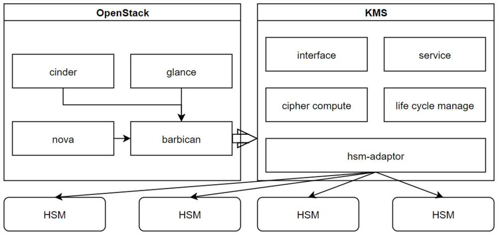 Cloud native state secret key management method