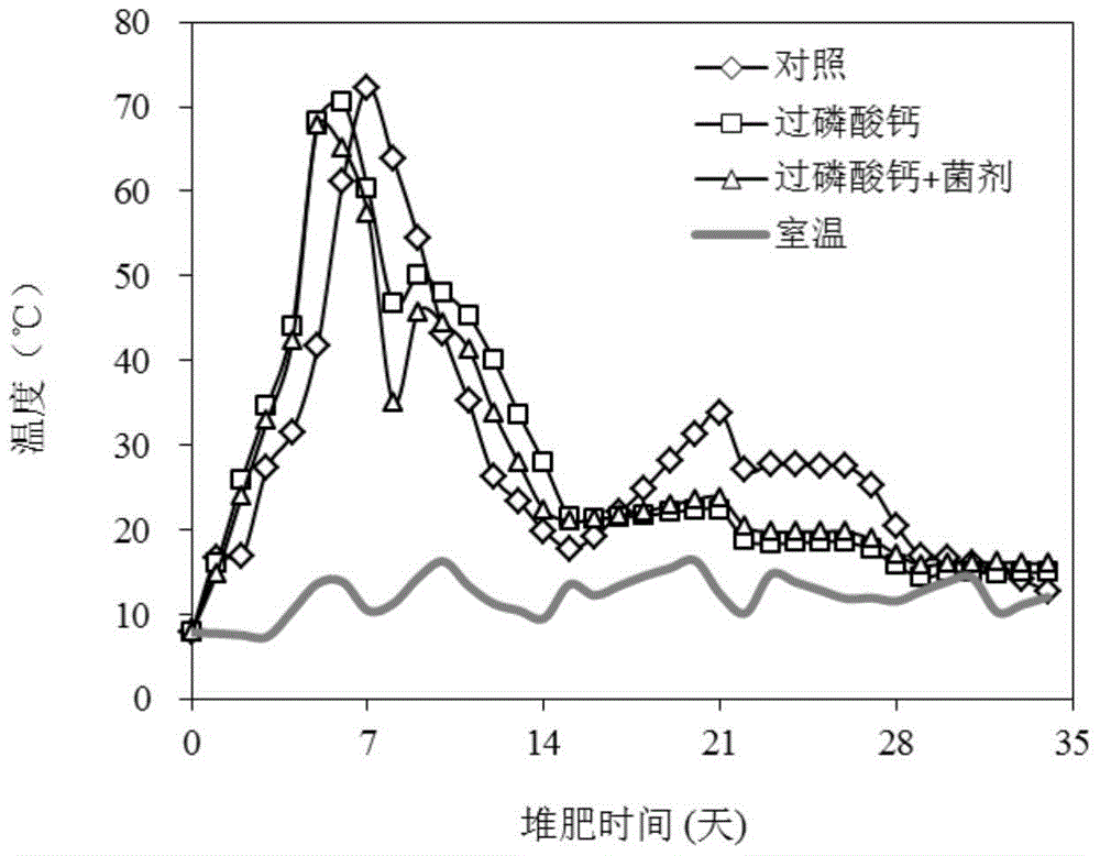 Method for reducing emission of ammonia methane gas during sewage sludge composting