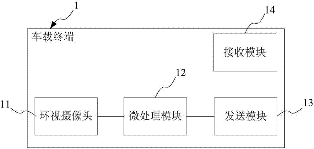 A remote control method and system for unpiloted vehicles, a service platform and a vehicle-mounted terminal