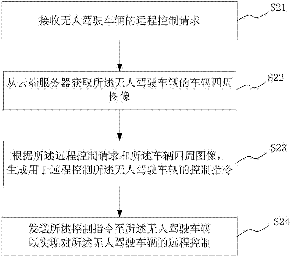 A remote control method and system for unpiloted vehicles, a service platform and a vehicle-mounted terminal