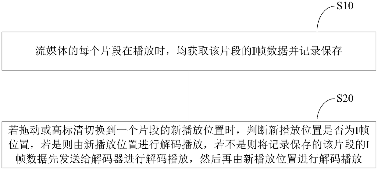 Streaming media playing method and system