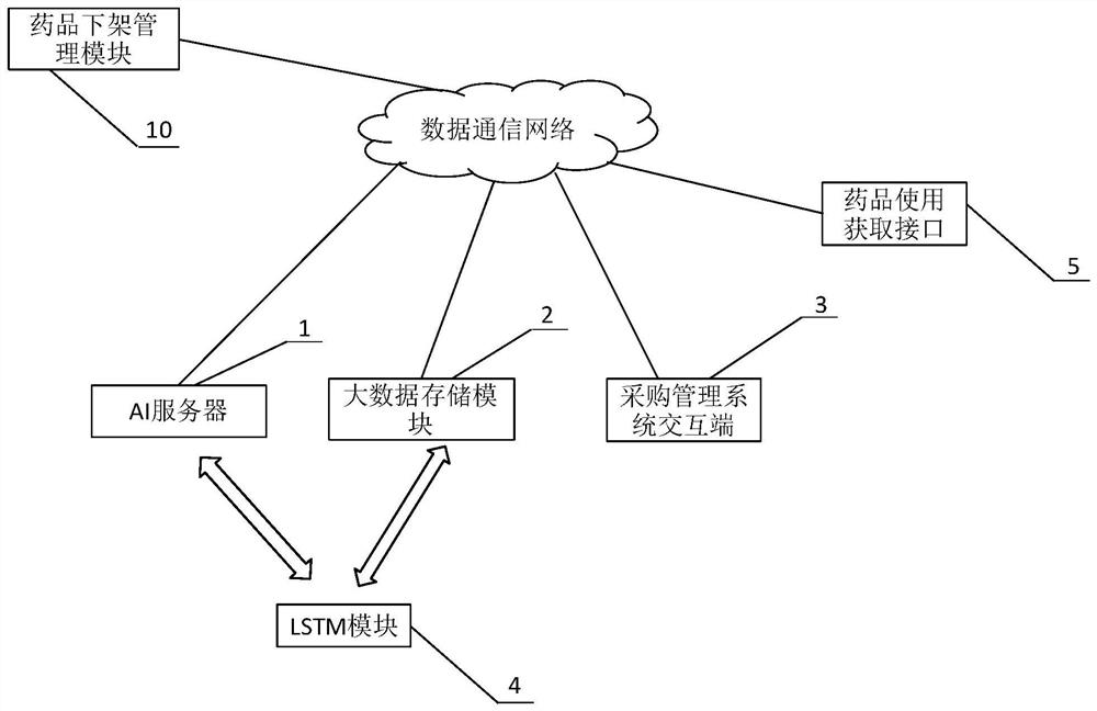 Hospital medicine purchase plan prediction method and system based on LSTM