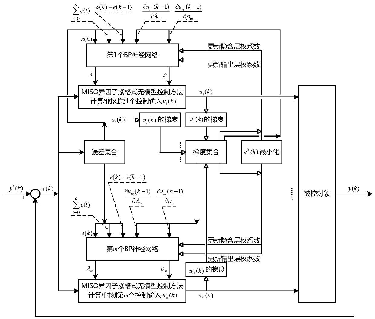 Parameter self-tuning MISO (Multiple Input and Single Output) different-factor tight-format model-free control method