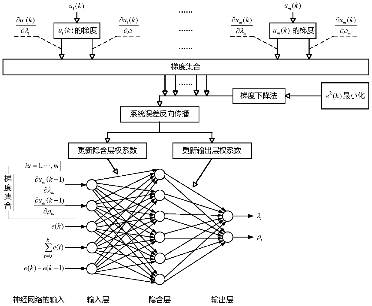 Parameter self-tuning MISO (Multiple Input and Single Output) different-factor tight-format model-free control method