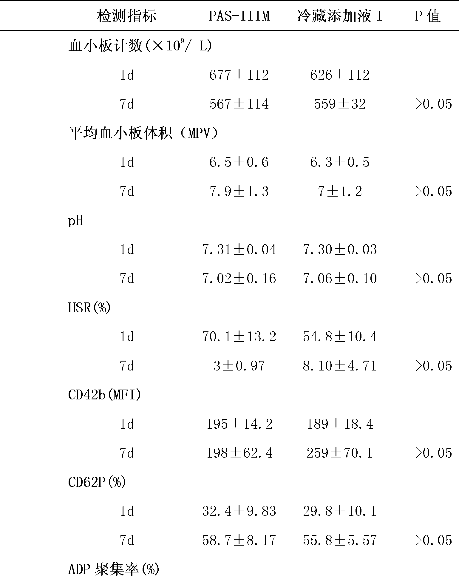 Adding liquid for storing platelets under liquid low temperature condition and application thereof