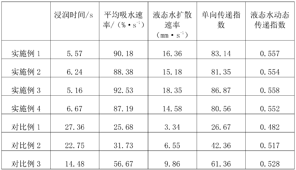 Finishing process of moisture-absorbing and sweat-wicking polyester non-woven fabrics