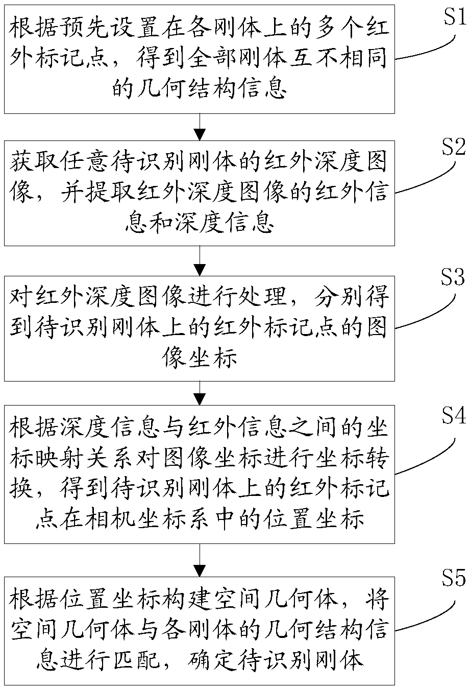 Rigid body identification method and system