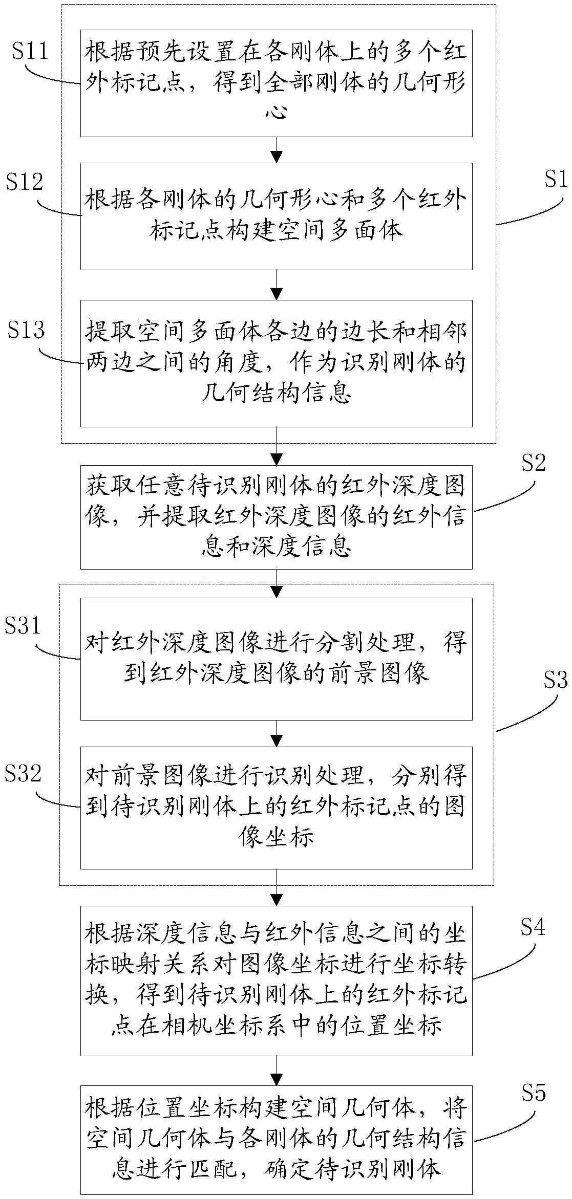 Rigid body identification method and system