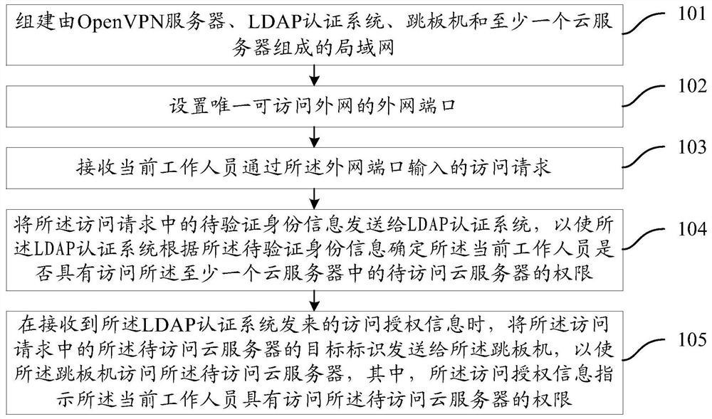 Cloud server access method, system, openvpn server and ldap authentication system