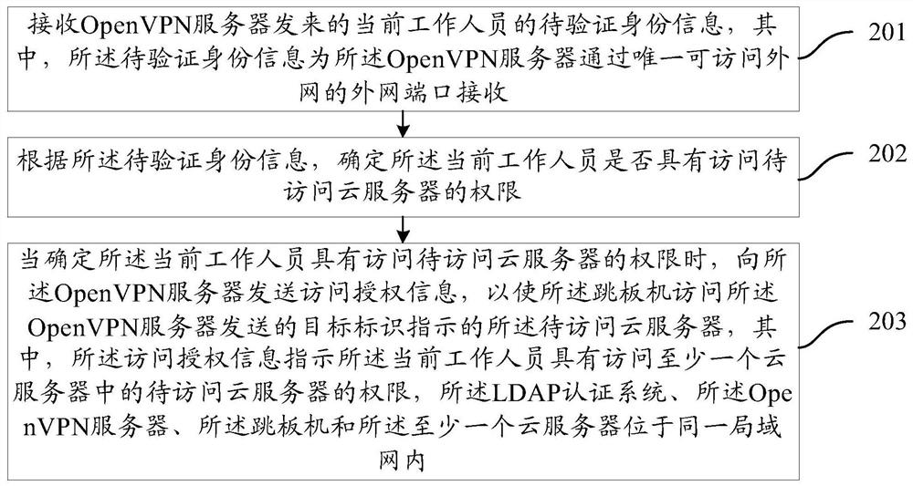 Cloud server access method, system, openvpn server and ldap authentication system