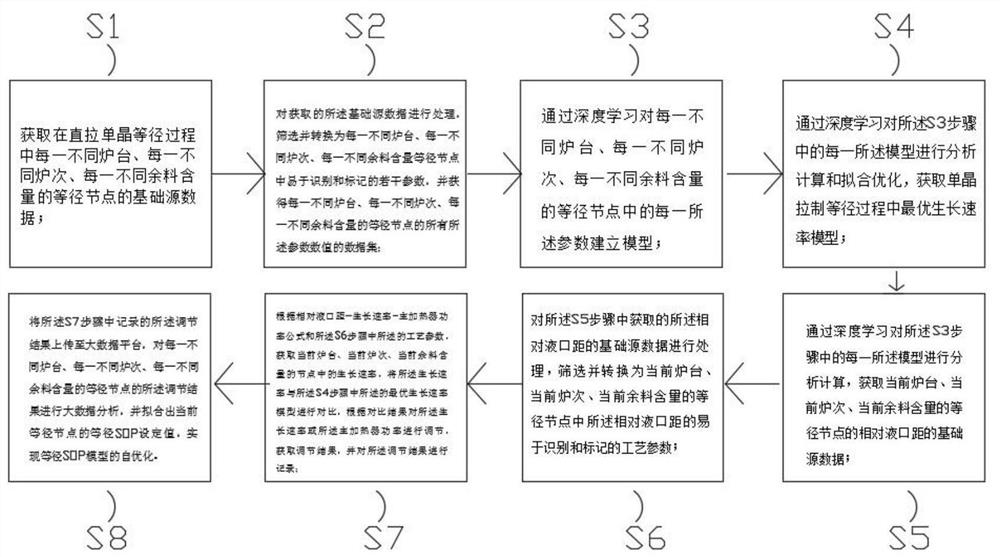 Equal-diameter SOP setting method, system and device based on big data and storage medium