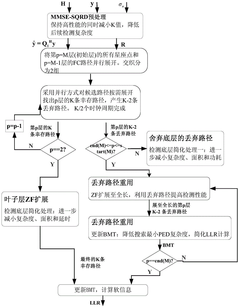 mimo signal detection method and detector based on k-best algorithm