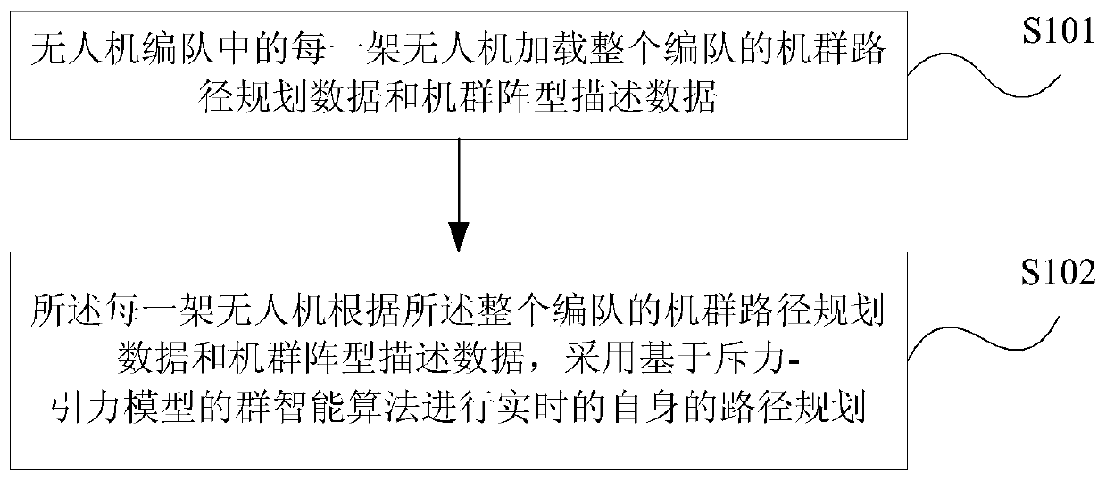 Method and device for automatic path planning of UAV formation