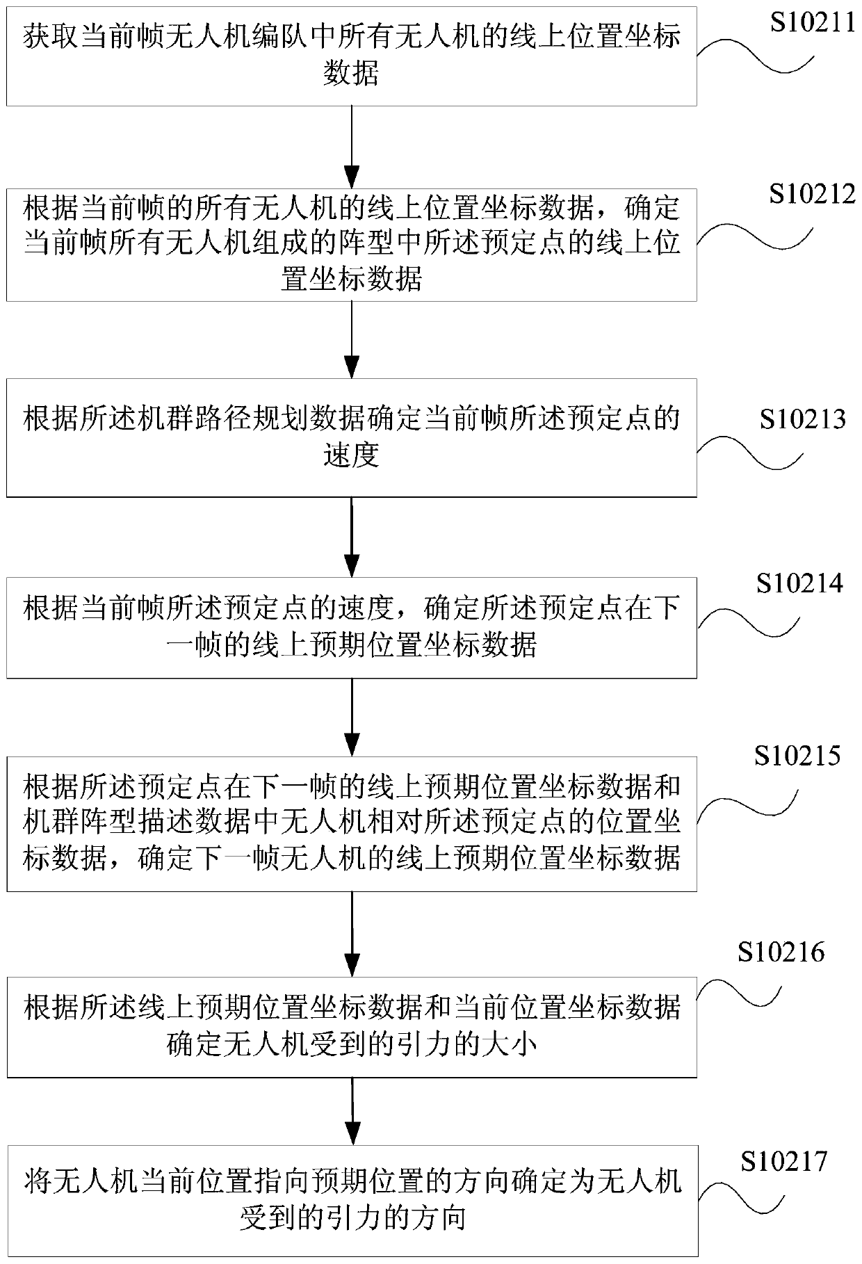 Method and device for automatic path planning of UAV formation