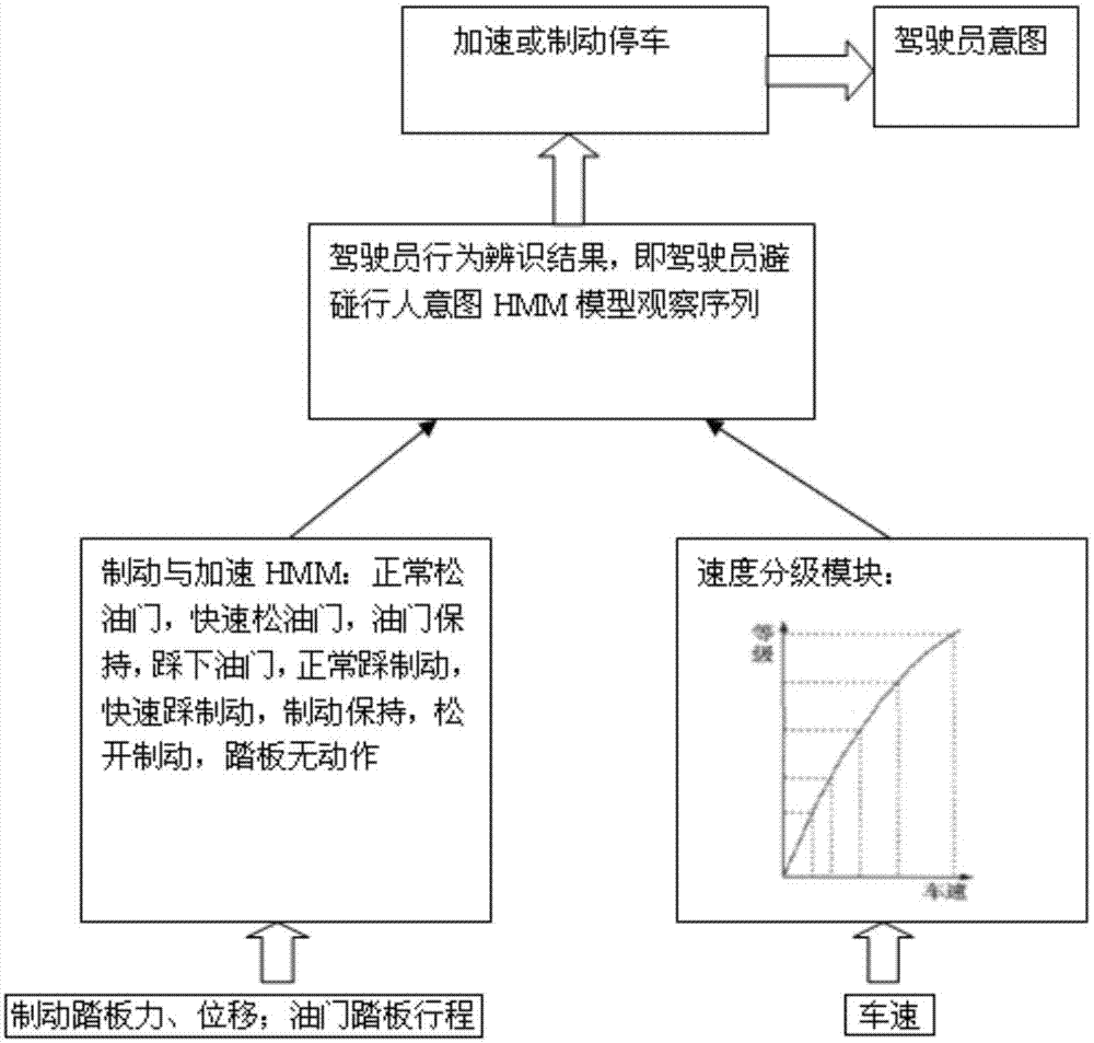 Pedestrian anti-collision early warning method based on recognition of braking and accelerating intention of driver