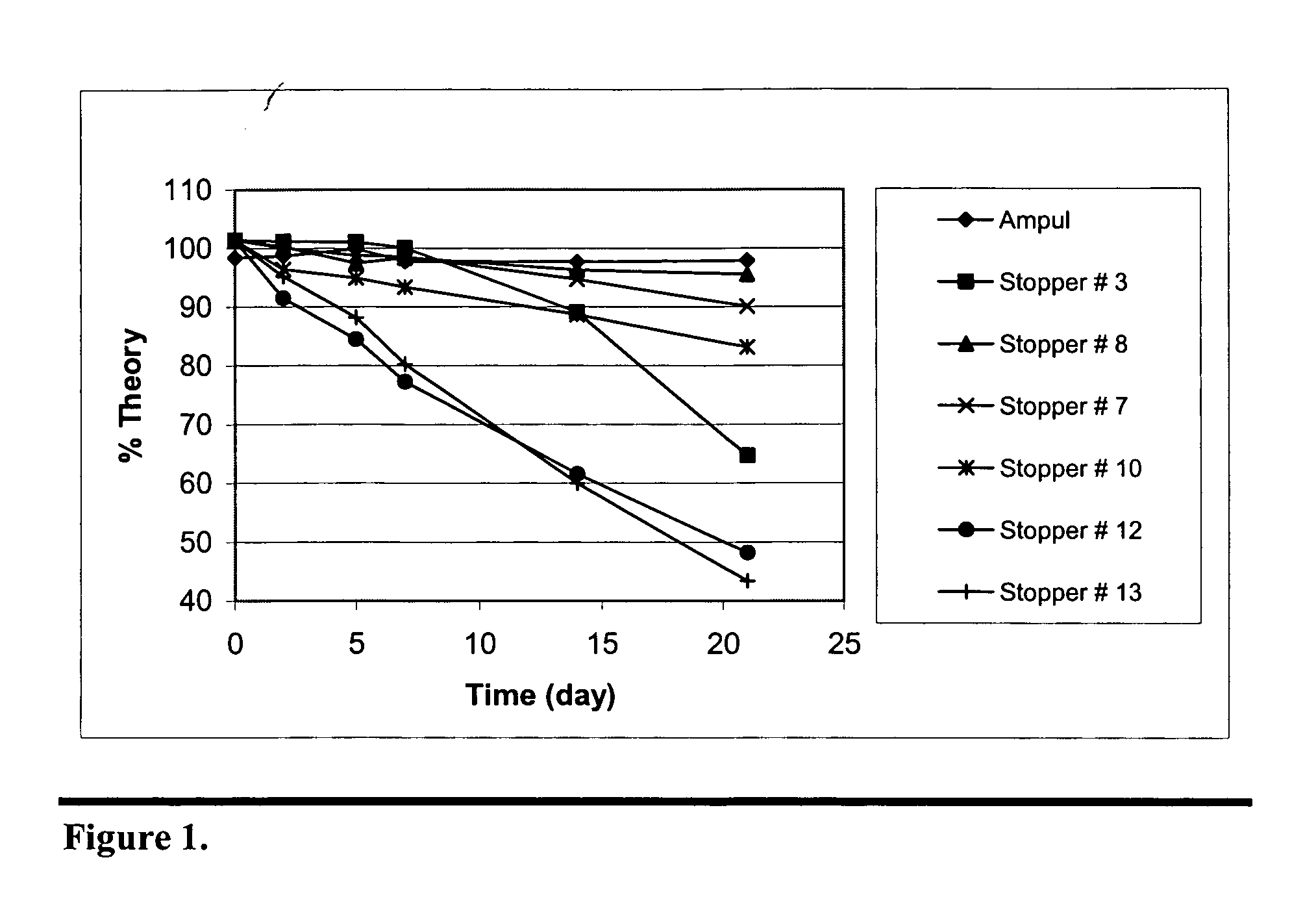 Stabilization of paricalcitol using chlorobutyl or chlorinated butyl stoppers