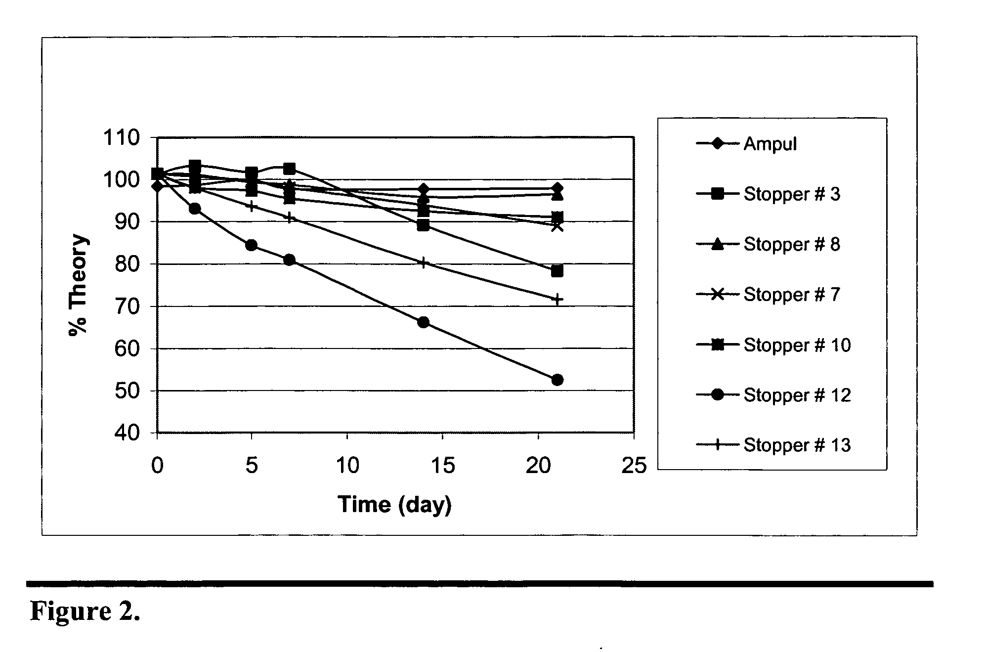 Stabilization of paricalcitol using chlorobutyl or chlorinated butyl stoppers