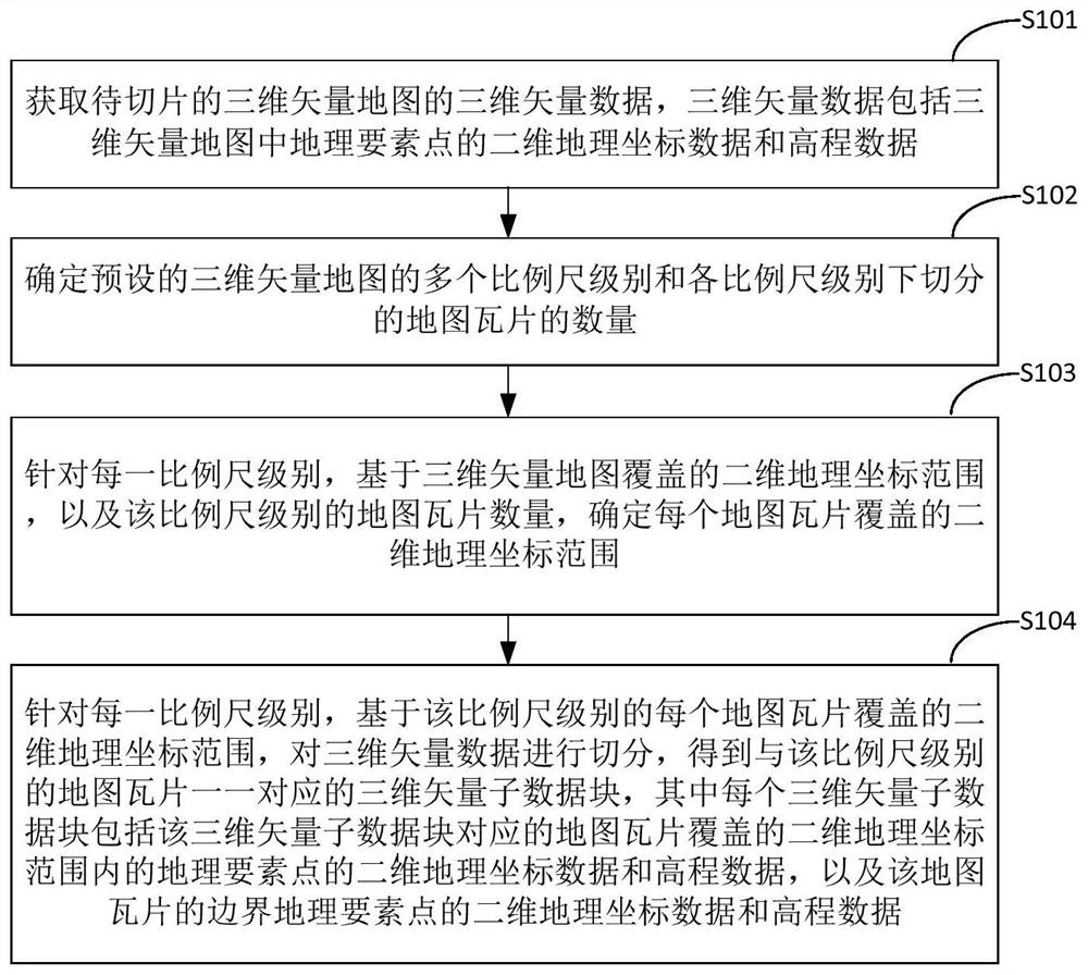 Three-dimensional vector data slicing method, device and electronic equipment for three-dimensional vector map