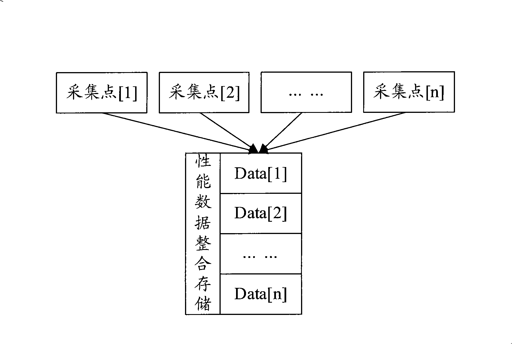 Statistical method and device for performance data