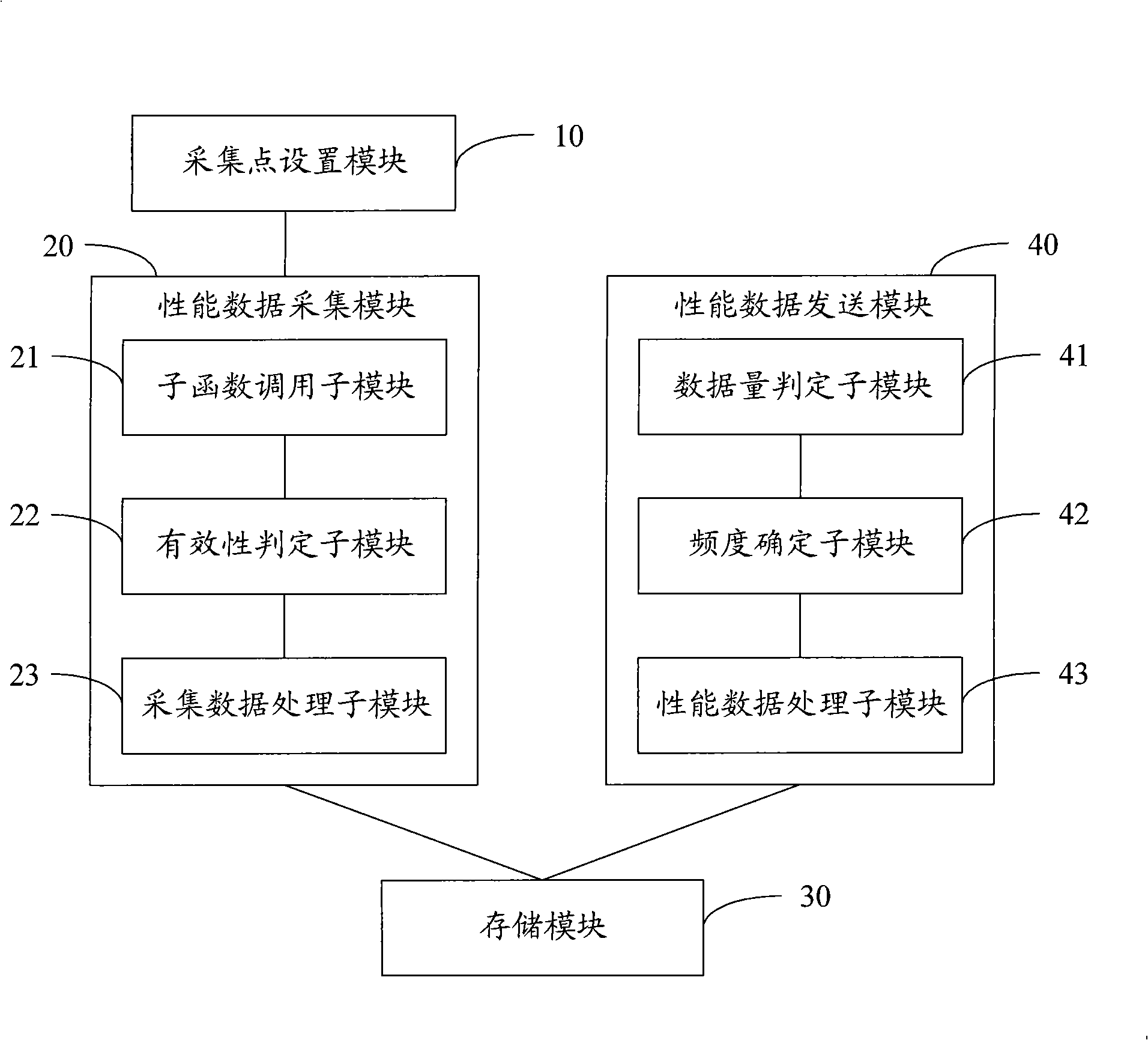 Statistical method and device for performance data