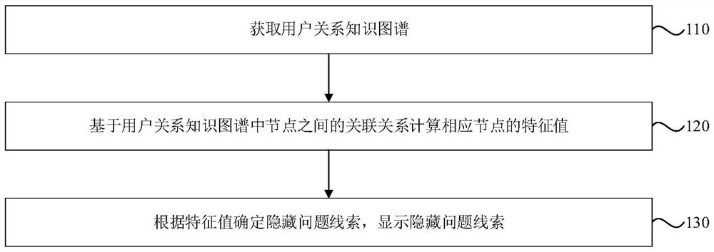 Problem clue mining method and device, computer equipment and medium