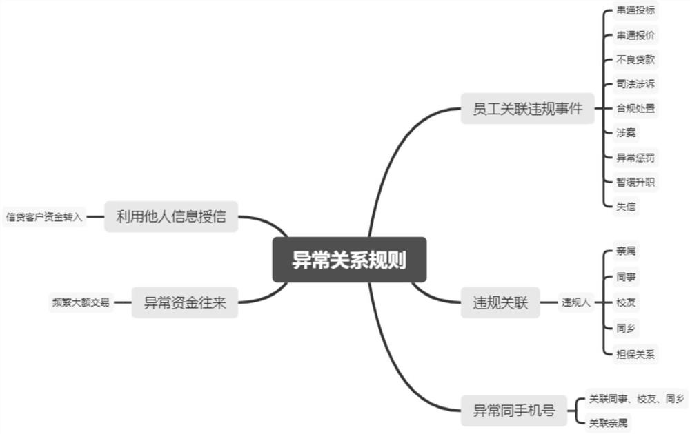 Problem clue mining method and device, computer equipment and medium