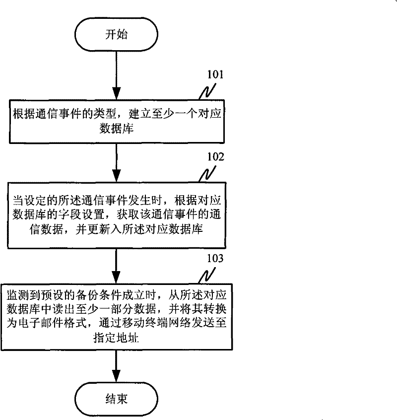 Communication data backup method and system for mobile terminal