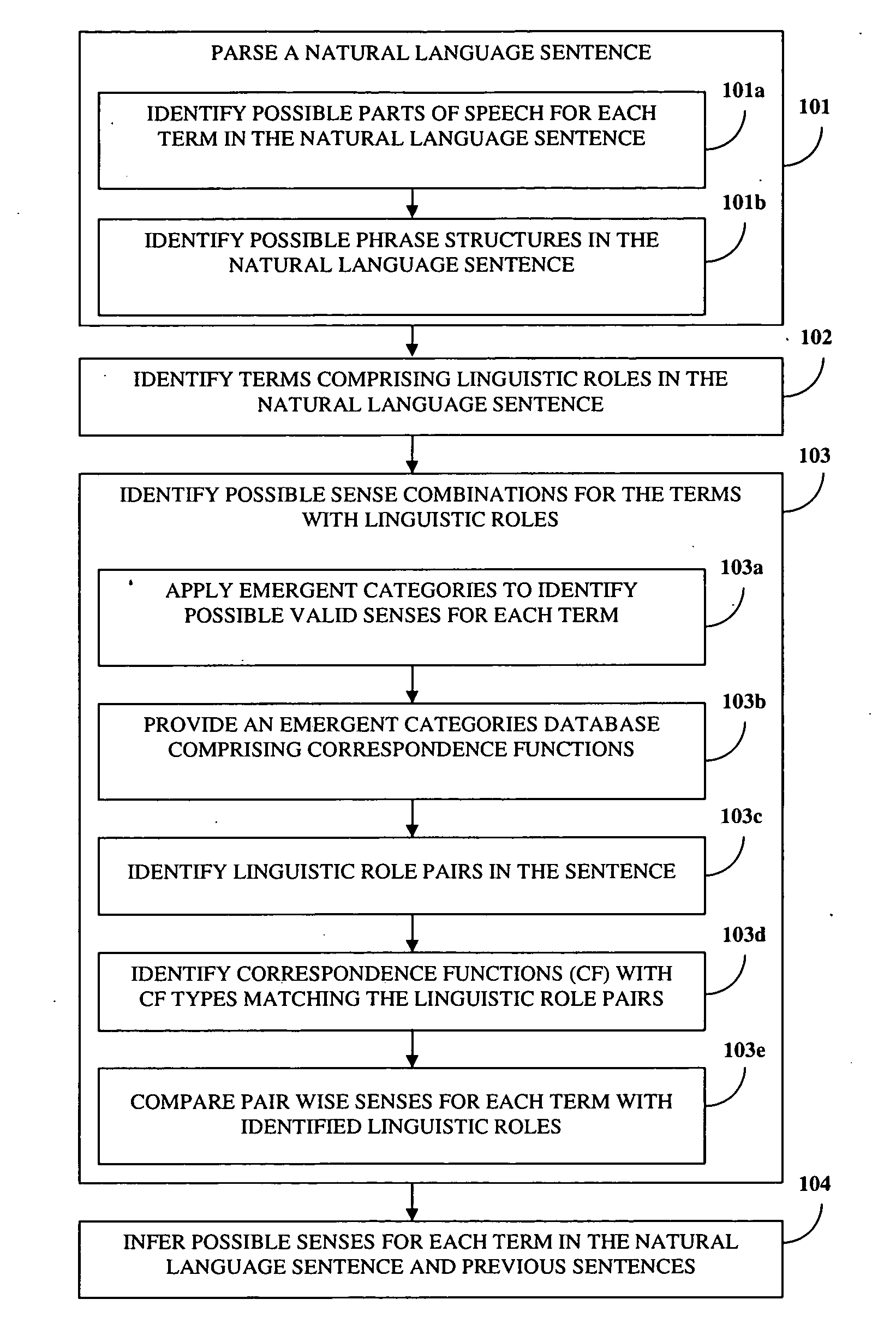 Word Sense Disambiguation Using Emergent Categories