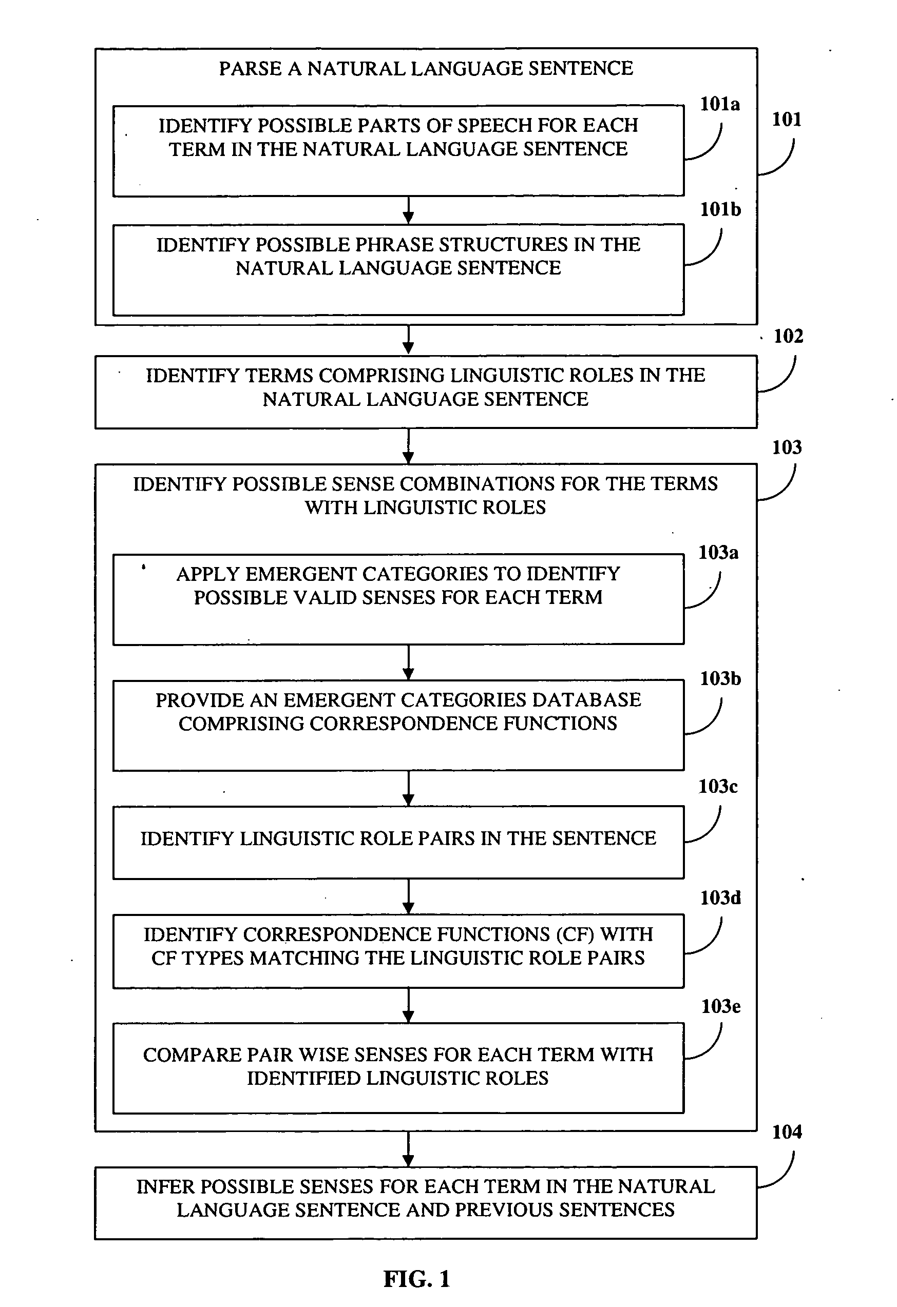 Word Sense Disambiguation Using Emergent Categories