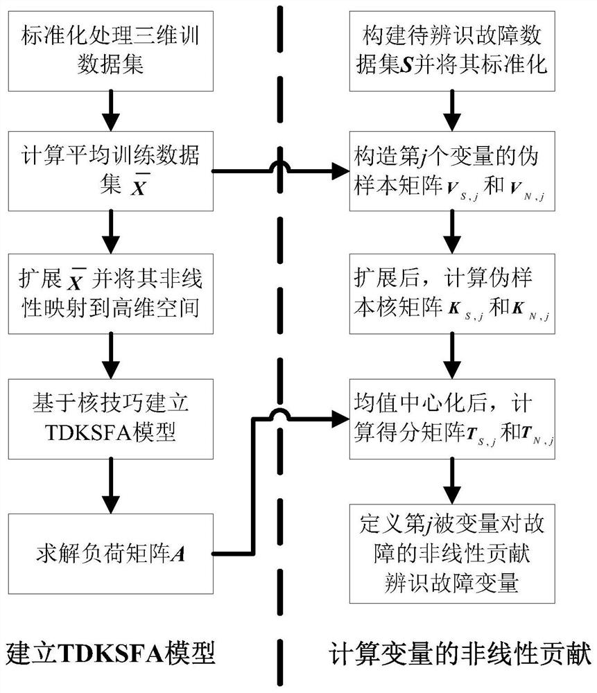 Intermittent process fault identification method and system based on TDKSFA nonlinear contribution graph