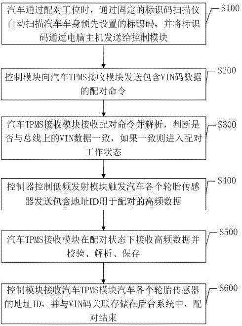 A kind of tpms automatic pairing method and device