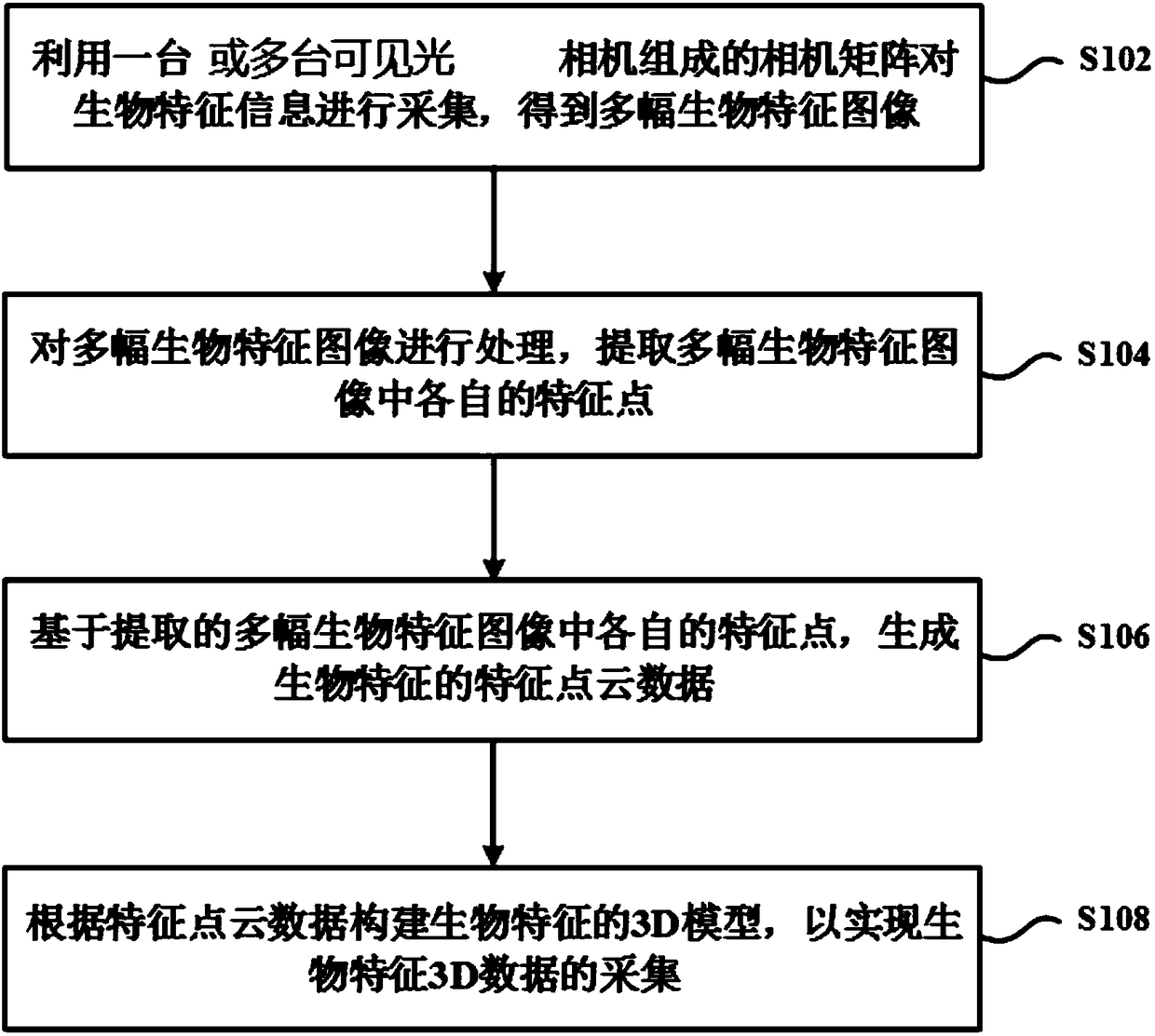 Method and device for biological feature 3D data collection based on visible light camera