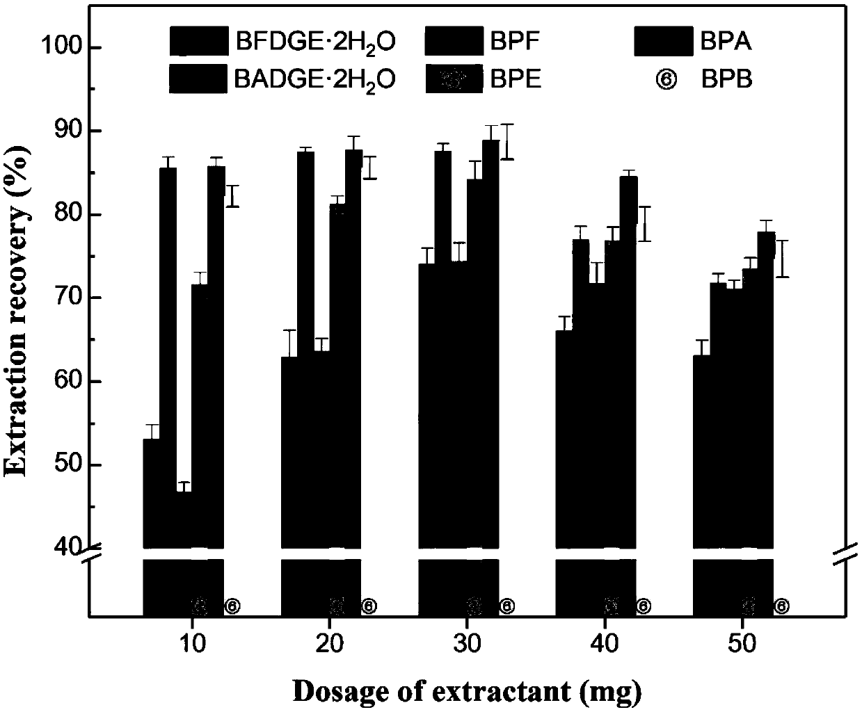 Method for detecting bisphenol compounds and derivatives of bisphenol compounds based on extraction technology of metal organic framework nanomaterials